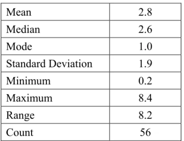 Table 13.    Average Advisements per Year  Mean 2.8  Median 2.6  Mode 1.0  Standard Deviation  1.9  Minimum 0.2  Maximum 8.4  Range 8.2  Count 56  2