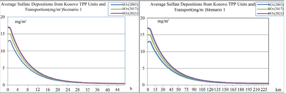 Figure 12. Average SO3 concentration in flue gases from TPP units and transport in Kosovo on different time period de- pending on time traveling and distances of air parcel from sources to receptors scenario 1
