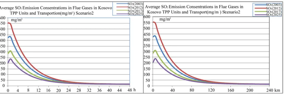 Figure 15. Average SO2 concentration in flue gases from TPP units and transport in Kosovo on different time period de-pending on time traveling and distances of air parcel from sources to receptors scenario 2
