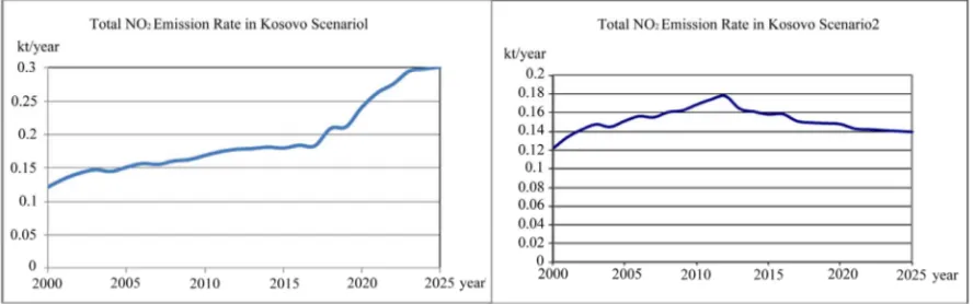 Figure 19. Total NO2 emission rate in Kosovo scenario 1 and scenario 2.  