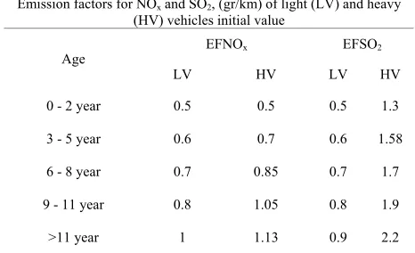 Table 2. Emission factors for SO2 and NOx (gr/km) of Light (LV) and Heavy Vehicles (HV) Initial values in year 2000