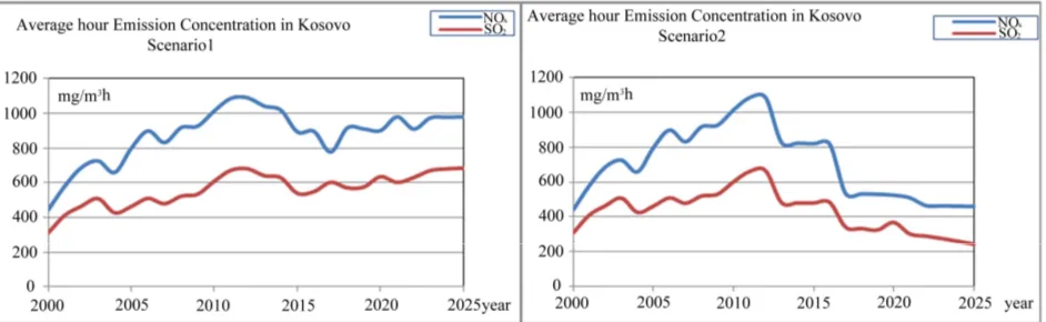 Figure 6. Average hour emission concentration of SO2 and NOx in Kosovo (mg/m3·h) (scenario 1 and scenario 2)