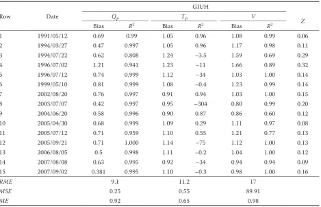 Table 3. Mean Square Error (MSE), Mean Relative Error (RME), a systematic deviation from the true value (Bias), Z test (Z)and R2 values for the Ammameh catchment