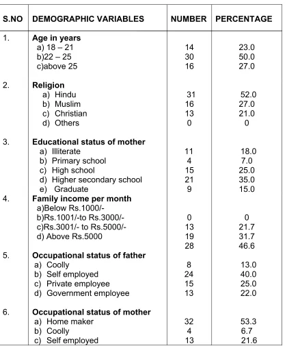 TABLE 4.1: FREQUENCY AND PERCENTAGE DISTRIBUTION OF DEMOGRAPHIC 