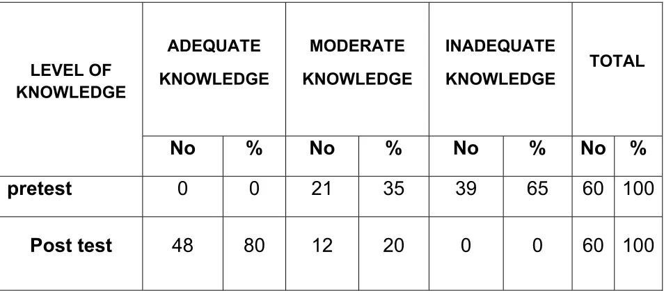 TABLE – 4.2: FREQUENCY AND PERCENTAGE DISTRIBUTION OF LEVEL OF KNOWLEDGE AMONG MOTHERS OF MALNOURISHED CHILDREN REGARDING PREVENTION OF PRIMARY COMPLEX ON PRE TEST DAY AND POST TEST DAY