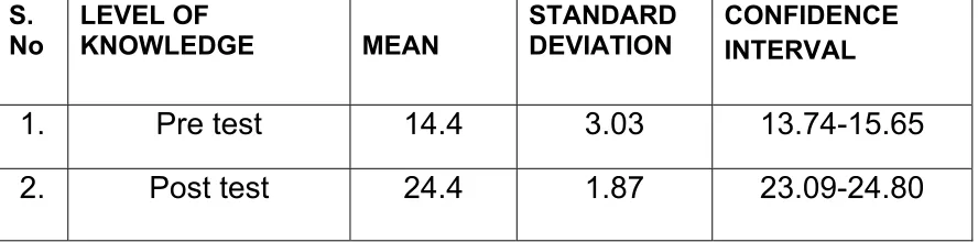 Table 4.3 that the overall mean of level of knowledge regarding 