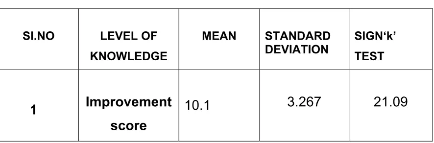 Table 4.4 reveals that the mean and standard deviation of improvement 