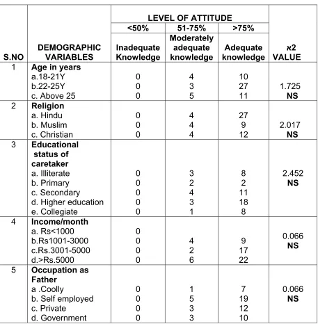 TABLE.4.5: ASSOCIATION BETWEEN DEMOGRAPHIC VARIABLES AND KNOWLEDGE ON PREVENTION OF PRIMARY COMPLEX AMONG MOTHERS OF MALNOURISHED CHILDREN                                            
