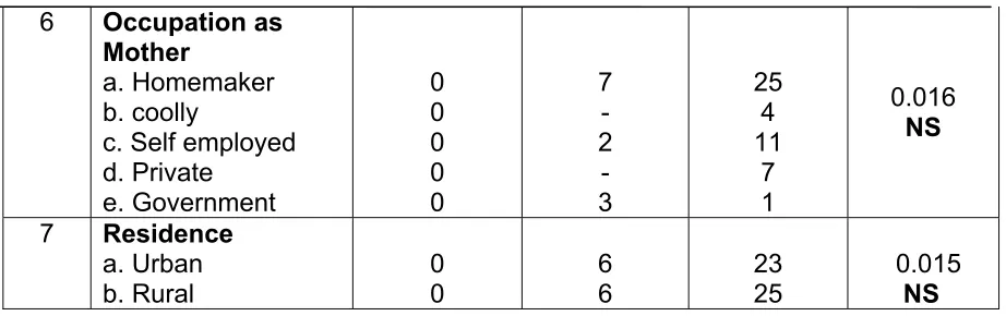 Table 4.5. Showed on association of the post test level of knowledge 