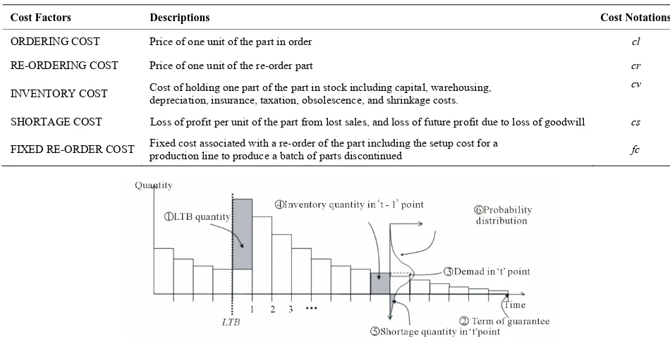 Table 1. Cost factors of the economic models. 