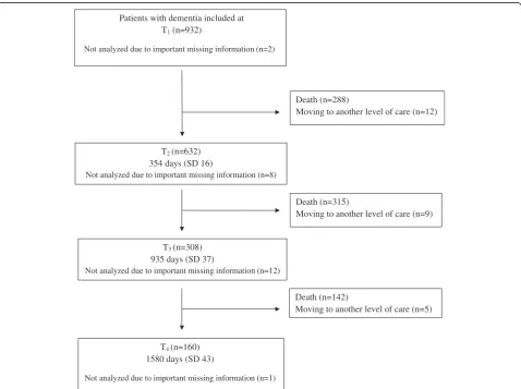Figure 1 Flow chart of participants from baseline (T1) to last follow-up up (T4), with mean (SD) follow-up time at each assessment.