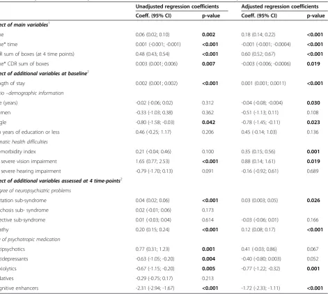Table 4 Model 2: Effects of cognitive impairment (CDR sum of boxes) measured at four time points on P-ADL level atthe same time points estimated by linear mixed model with random effects for intercepts and time