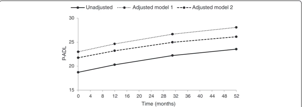 Figure 2 Development of P-ADL score in time, unadjusted, adjusted in Model 1 and adjusted in Model 2.significant second-order time trend indicating that the P-ADL functioning declines at the start of the follow-up period and flattens out later