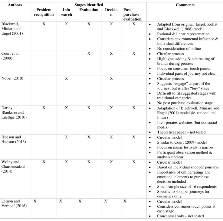 Table 1: Review of a selection of decision making models 