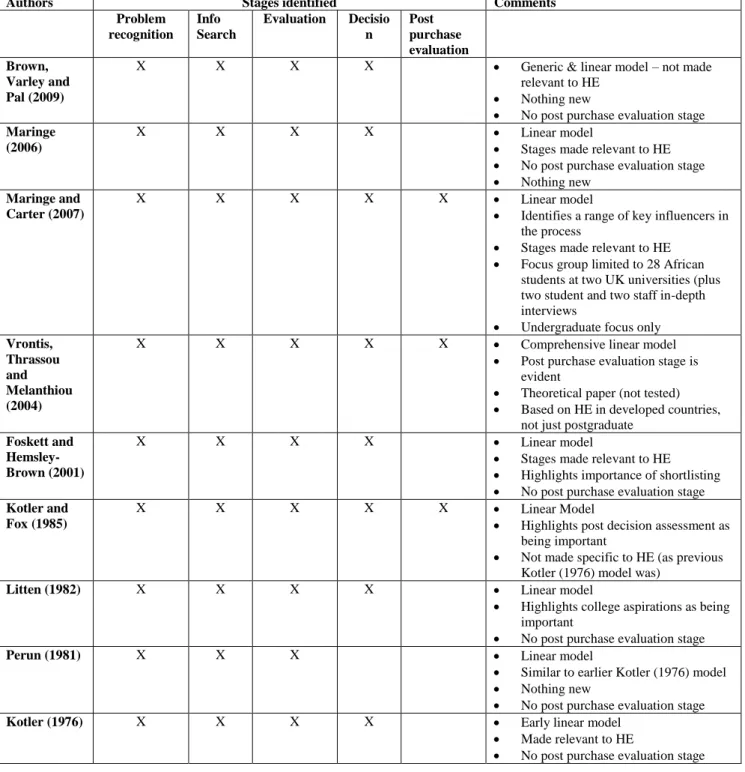 Table 2: Views of HE decision making stages 