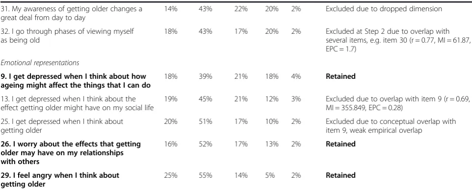 Table 1 Ageing perception questionnaire: item content, response frequencies and reasons for item exclusion(Continued)
