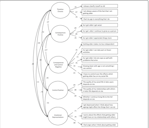 Figure 1 Unstandardised Parameters for Model 4.1.