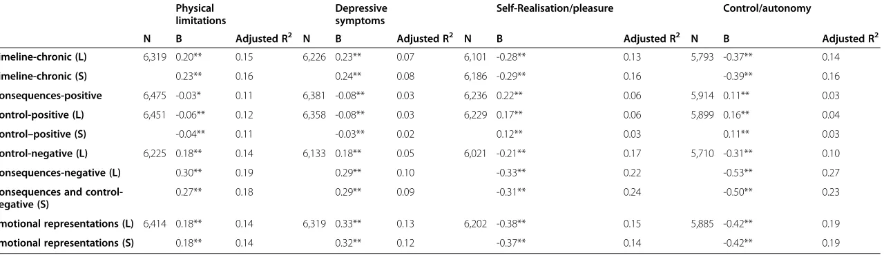 Table 5 Associations between dimensions of the APQ and physical limitations and depression and QoL, adjusted for age, sex and education, in the long andshort versions