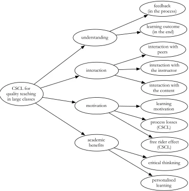 Figure 4 Stage 3: a mind map of CSCL for quality teaching in large classes 