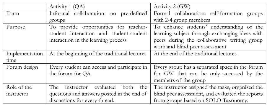 Table 17 Stage 3: summary of the two CSCL activities design 