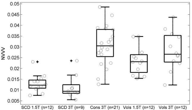 FIG 4. Boxplot of the NVVV in the SCD group (1.5Tdifference in NVVV between the 3T SCD and control groups was signiﬁcant (assessed by the Wilcoxon rank sum test