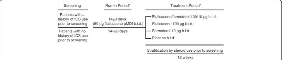 Figure 1 Study design. *Albuterol/salbutamol pro re nata (as needed) as rescue medication