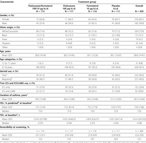 Table 1 Patient baseline demographic and asthma characteristics, Full Analysis Set