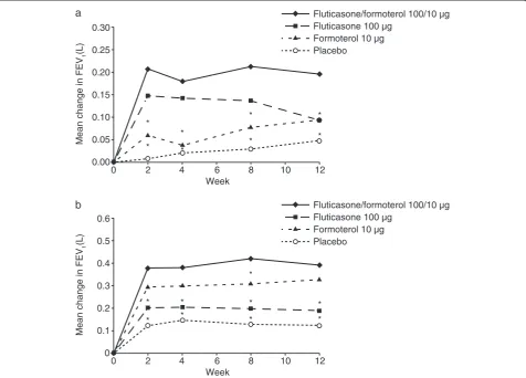 Figure 3 A – Mean change in FEV1 (L): mean change from baseline to pre-dose at weeks 2, 4, 8, and 12, Full Analysis Set (LOCF)