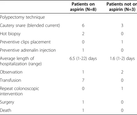 Table 2 Characteristics of patients with post-polypectomybleeding