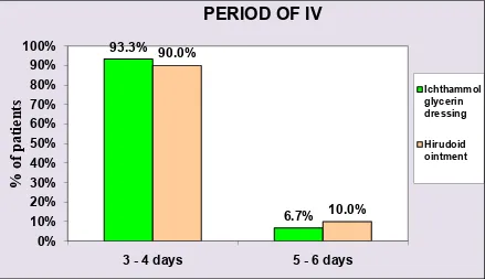 Fig-8:  Distribution of subjects in Group-I and Group-II according to their period of intravenous infusion 