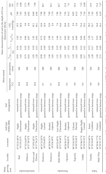 Table 1. Experimental site locations with basic information