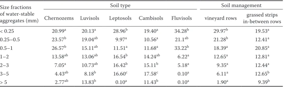 Table 2. Statistical evaluation of water-stable micro- and macro-aggregates 