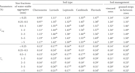 Table 3. Statistical evaluation of organic and labile carbon contents in size fractions of water-stable aggregates 