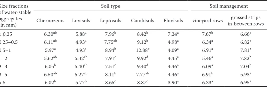 Table 4. Statistical evaluation of carbon sequestration capacity in size fractions of water-stable aggregates 
