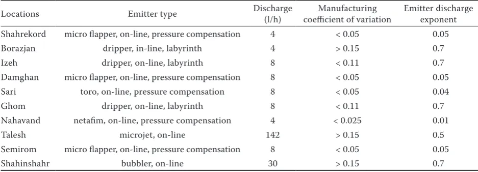 Table 3. Hydraulic characteristics of emitters