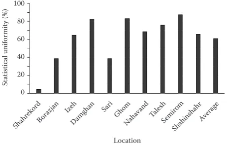 Figure 7. Variation coefficient of emitter performance in different locations