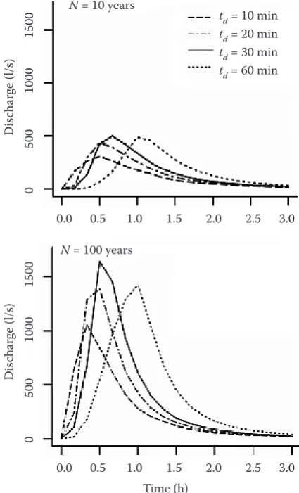 Figure 3. Design hydrographs of the subcatchment of the Zdravá Voda polder with return period N and various durations of rainfall td