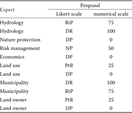 Table 8. Experts’ proposals for building a reservoir or a dry polder