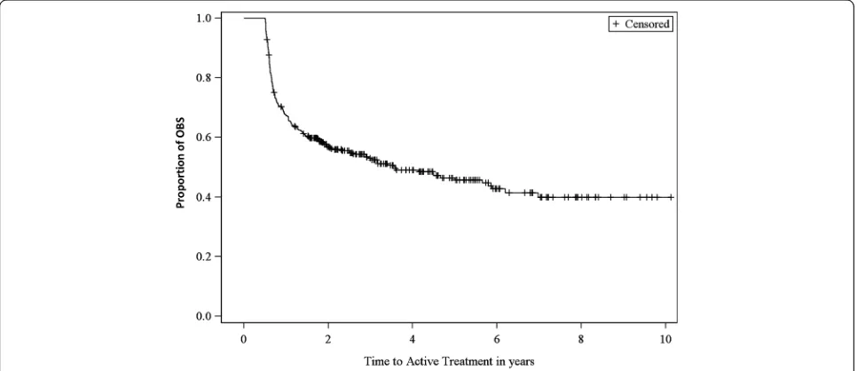 Fig. 3 Annual Prostate Cancer Management Trends for Favorable Risk and Low Risk PCa Patients
