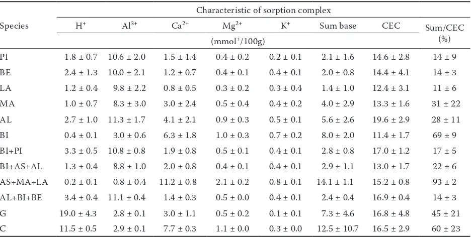 Figure 1. Evaluation of pH (KCl) soil differences on particu-lar stand and site type; PI – Norway spruce; BE – European beech; LA – European larch; MA – maple; AL – Speckled alder; BI – silver birch; AS –European ash; G – grassland; C – cropland