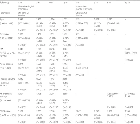 Table 3 Uni- and multivariate logistic regression analysis of the parameters for incontinence status at 1, 3, 6 and 12 months