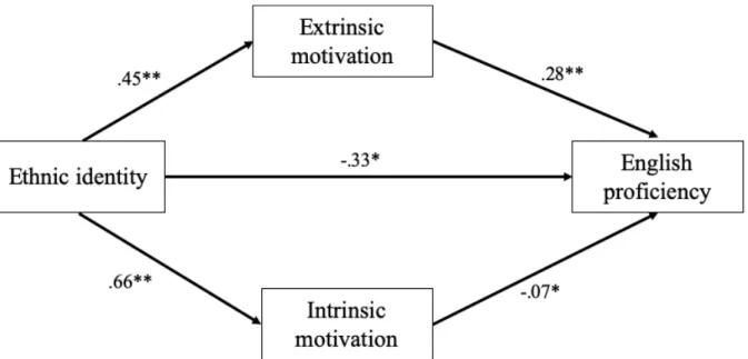 Figure 2. Indirect effect of Ethnic identity on English proficiency through two types of  motivations