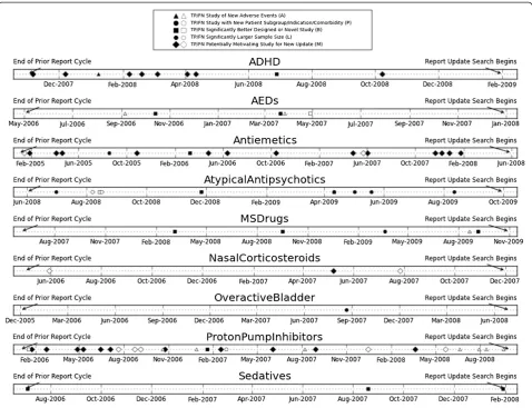 Figure 1 Timeline plot of the most important studies in the inter-update period for each of the nine topics
