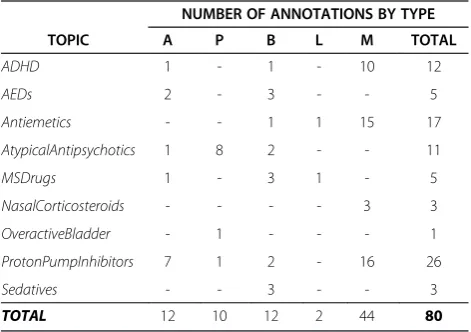 Table 4 Annotation counts by type and systematic reviewtopic