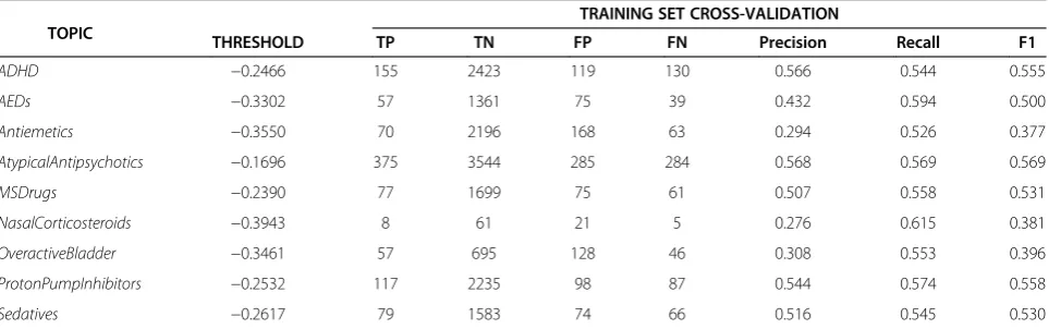 Table 6 Classifier performance on the training and test sets at the closest threshold to a recall of 0.55 on the trainingset for each topic