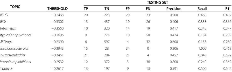 Table 7 Classifier performance on the training and test sets at the closest threshold to a recall of 0.55 on the trainingset for each topic