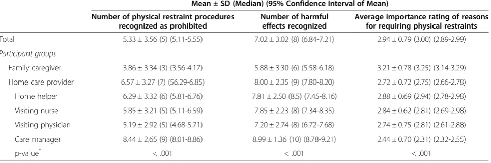 Table 2 Type, age (decade), and sex of participants
