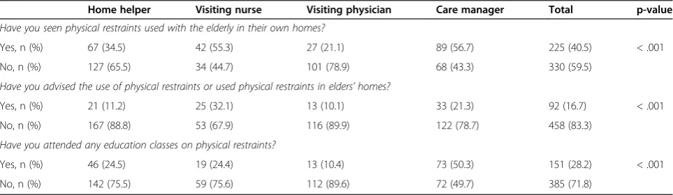 Table 4 Comparisons among home care providers’ experiences regarding physical restraint use and participation ineducation classes