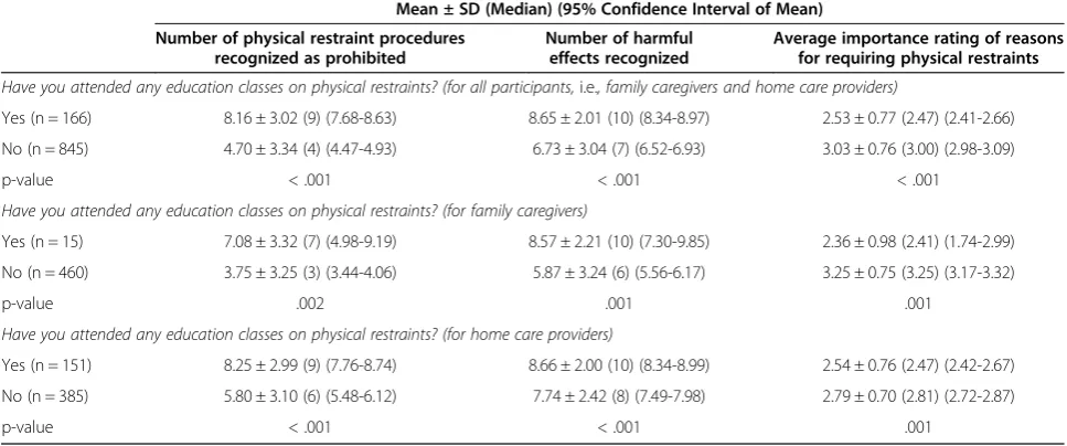 Table 5 Relationship between participation in education classes and knowledge, recognition, and perceptions