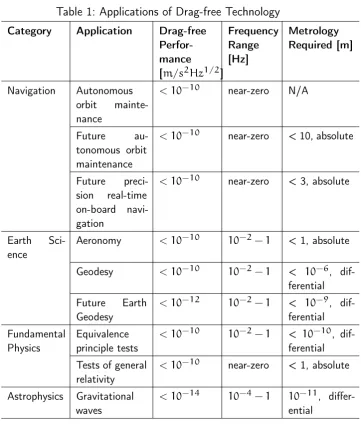 Table 1: Applications of Drag-free Technology